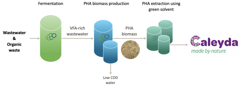 biopolymers from water