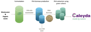 biopolymers from water